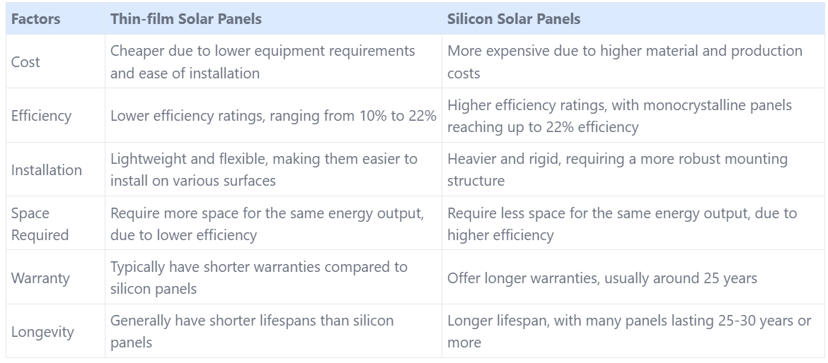 cost of solar panels by types