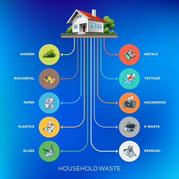 household hazardous waste composition