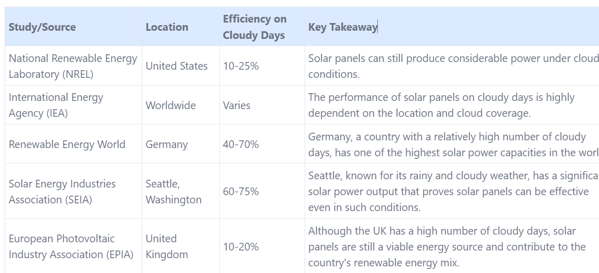 how well do solar panels work at night